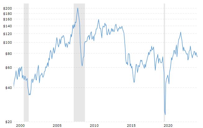 WTI