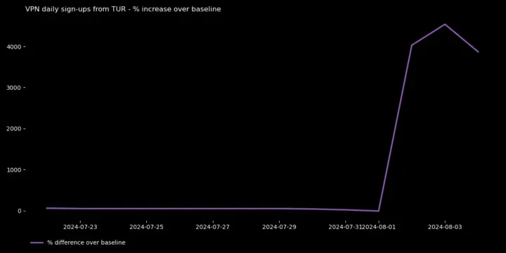 Grafik penggunaan VPN di Turki