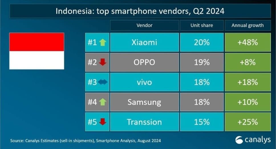 Top Smartphone Vendors Q2 2024. (Dok. canalys)