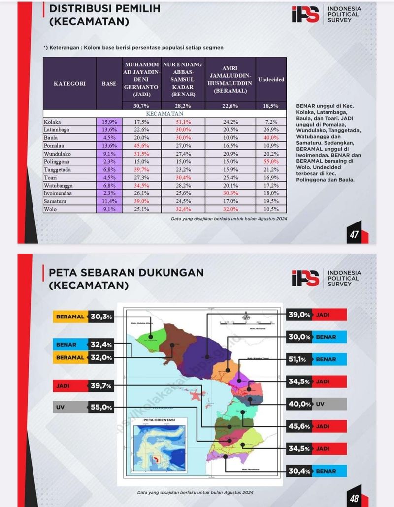 Sebaran Dukungan Hasil Survei IPS (dok.ist)