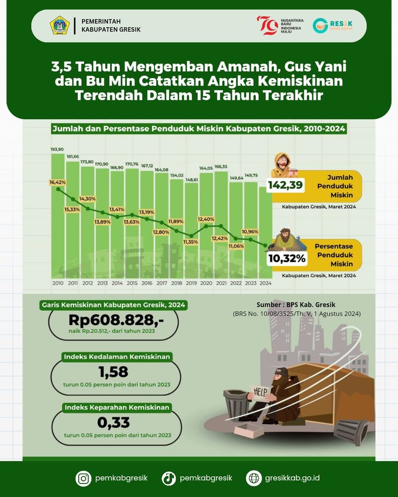Kemiskinan di Gresik