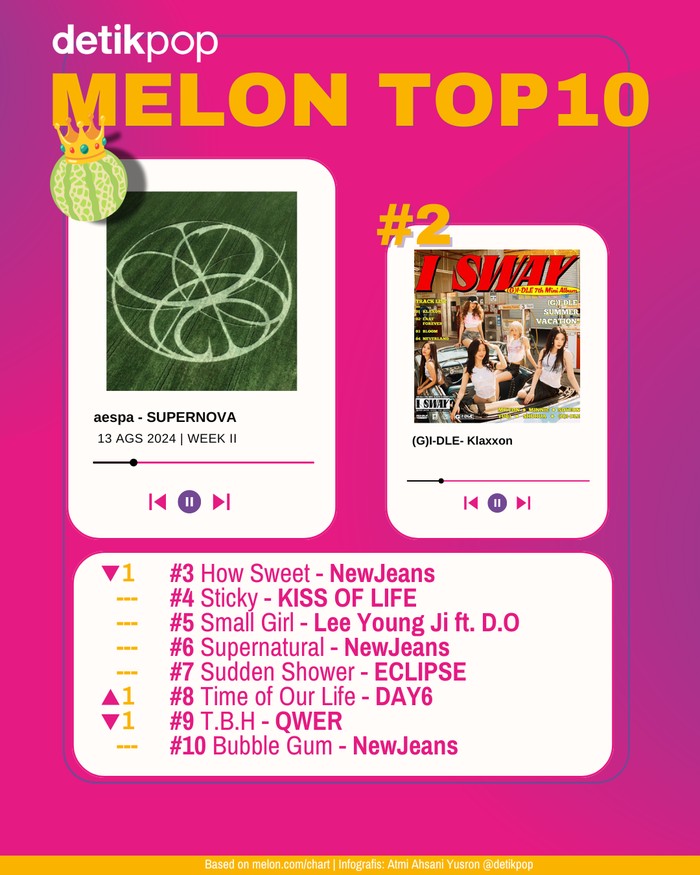 Melon Top 10 Chart Melon Top 10 edisi pekan kedua Agustus, Selasa (13/8/2024).
