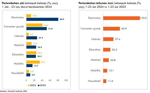 Belanja Elektronik