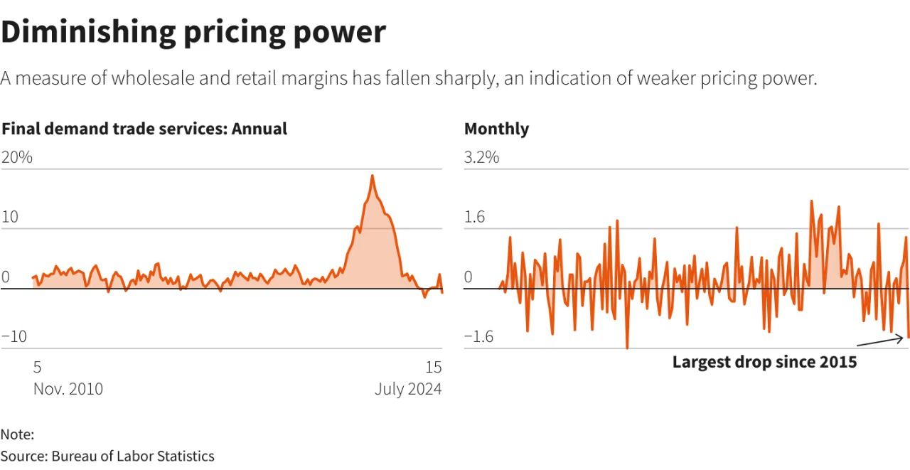Deminshing Pricing Power Deminshing Pricing Power