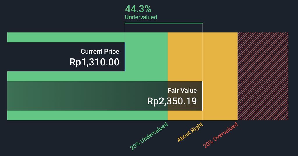Valuasi Absolut ANTM menggunakan Discounted Cash Flow