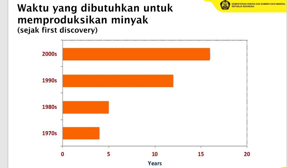 Waktu yang dibutuhkan untuk produksi minyak