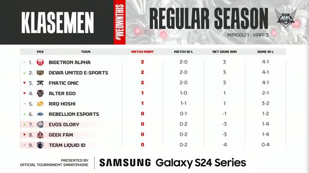Babak reguler season MPL ID S14 pekan kedua dimulai hari ini. Moonton Games telah menyiapkan dua laga seru yang sayang untuk dilewatkan.