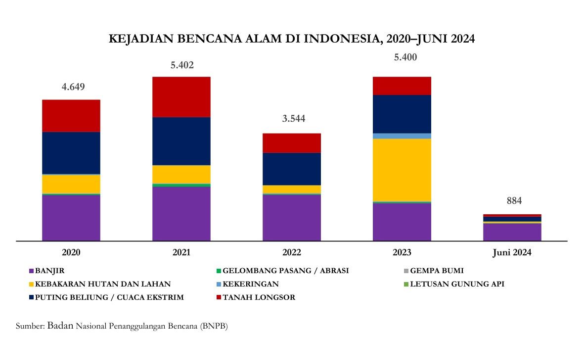 Bencana Alam di Indonesia 5 Tahun Terakhir (Dok: BNPB)