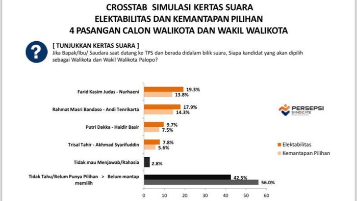 Survei Persepsi Syndicate menunjukkan elektabilitas tipis antara pasangan calon Pilwalkot Palopo 2024, FKJ-Nurhaeni (19,3%) dan RMB-Tenrikarta (17,9%).