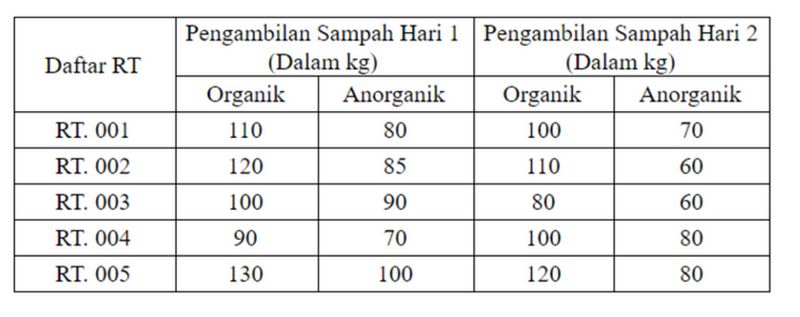 Soal Numerasi ANBK SMA 2024