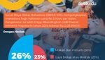 Infografis: Biaya Hidup Mahasiswa Jogja di 2024 Melebihi UMR