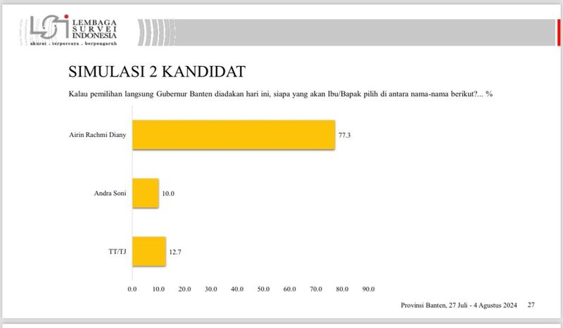 Survei LSI: Elektabilitas Airin Capai 77,3%, Unggul dari Andra Soni