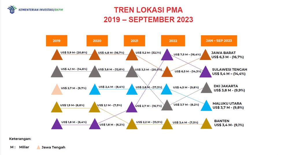 Tren Lokasi PMA (Dok: Kementerian Investasi/BKPM)
