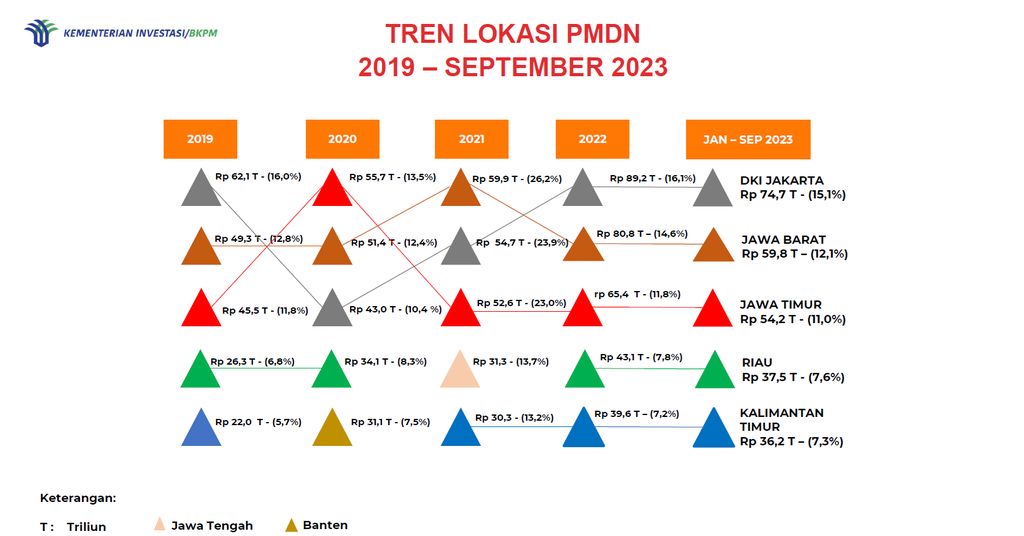 Tren Lokasi PMDN (Dok: Kementerian Investasi/BKPM)