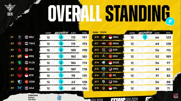 Pekan pertama babak knockout stage FFWS SEA 2024 Fall telah berakhir. Tim Thailand mendominasi jalannya kompetisi.
