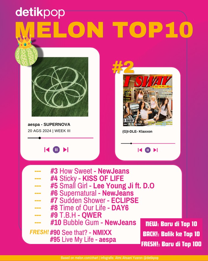 Melon Top 10 Chart Melon Top 10 edisi pekan III Agustus, Selasa (20/8/2024).