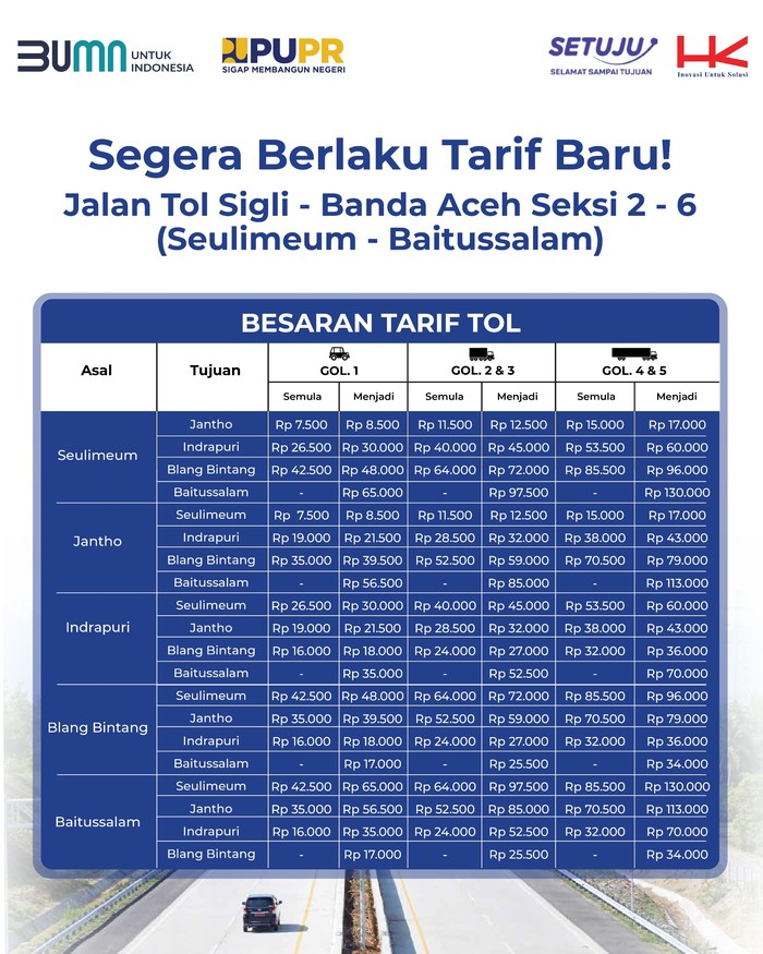 Penampakan Tol Sigli-Banda Aceh yang Tarifnya Naik 12 Persen PT Hutama Karya (Persero) (Hutama Karya) akan segera menerapkan penyesuaian tarif Tol Sigli-Banda Aceh (Sibanceh). Penyesuaian ini akan membuat tarif jalan tol ini naik sekitar 12%.