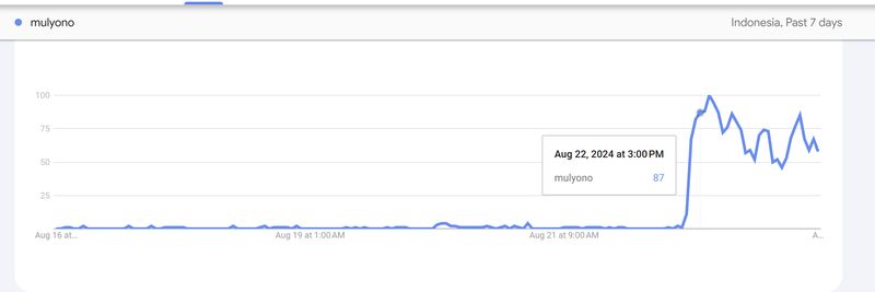 Pencarian nama 'Mulyono' mulai naik pada 22 Agustus 2024.