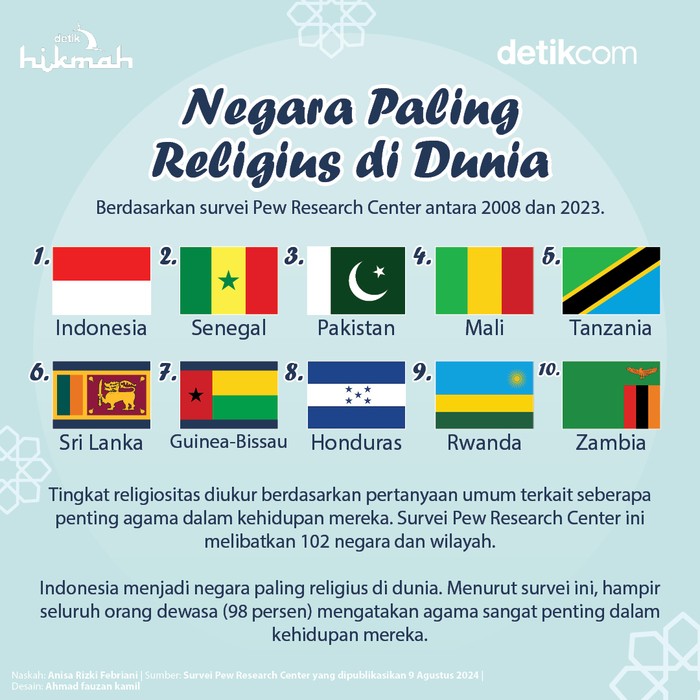 Infografis negara paling religius di dunia Infografis negara paling religius di dunia