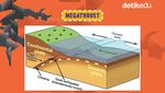 Infografis: 4 Zona Megathrust yang Kepung Jawa, Yuk Persiapkan Mitigasinya!