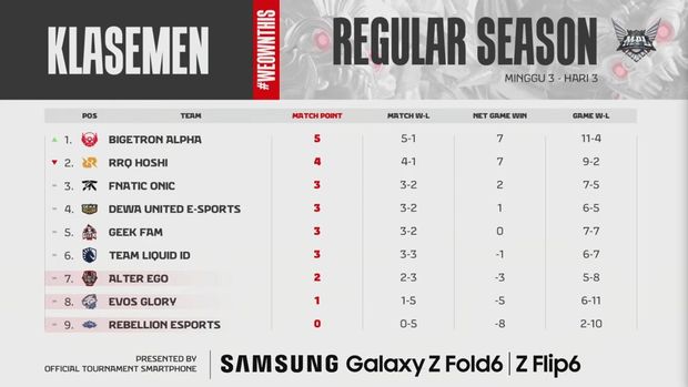 Klasemen MPL ID S14 week 3 sudah diumumkan. Bigetron Alpha lengserkan RRQ Hoshi dan naik kembali ke peringkat pertama.