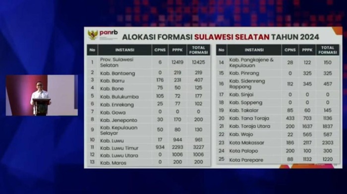 MenPAN-RB Azwar Anas saat rapat koordinasi terkait penerimaan CASN bersama instansi daerah.