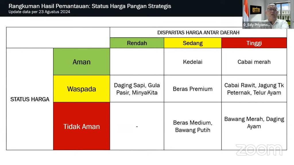 Paparan - Deputi III Kantor Staf Presiden (KSP) Bidang Perekonomian Edy Priyono saat Rapat Koordinasi Pengendalian Inflasi Daerah Tahun 2024, Senin (26/8/2024). (Tangkapan layar Youtube Kemendagri)
