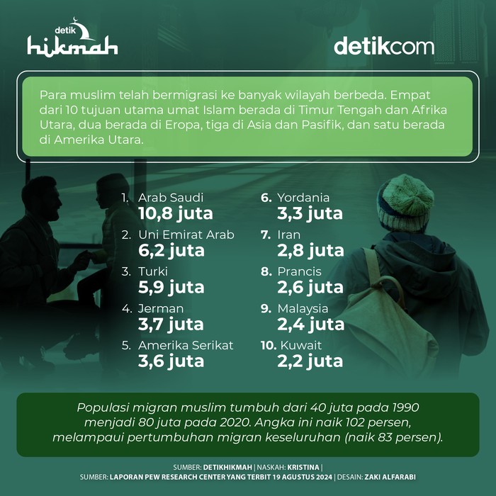 Infografis negara destinasi migran muslim
