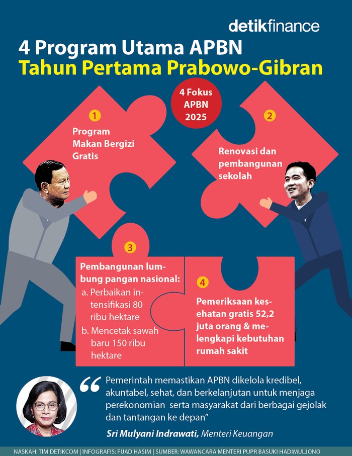 Infografis 4 program Utama APBN Prabowo-Gibran Infografis 4 program Utama APBN Prabowo-Gibran