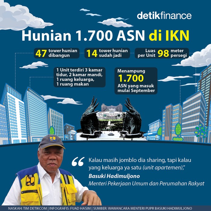 Infografis hunian ASN di IKN Infografis hunian ASN di IKN