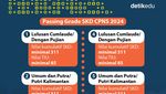 Infografis: Ini Lho Kisi-kisi Soal Tes SKD CPNS 2024 Plus Passing Grade-nya!