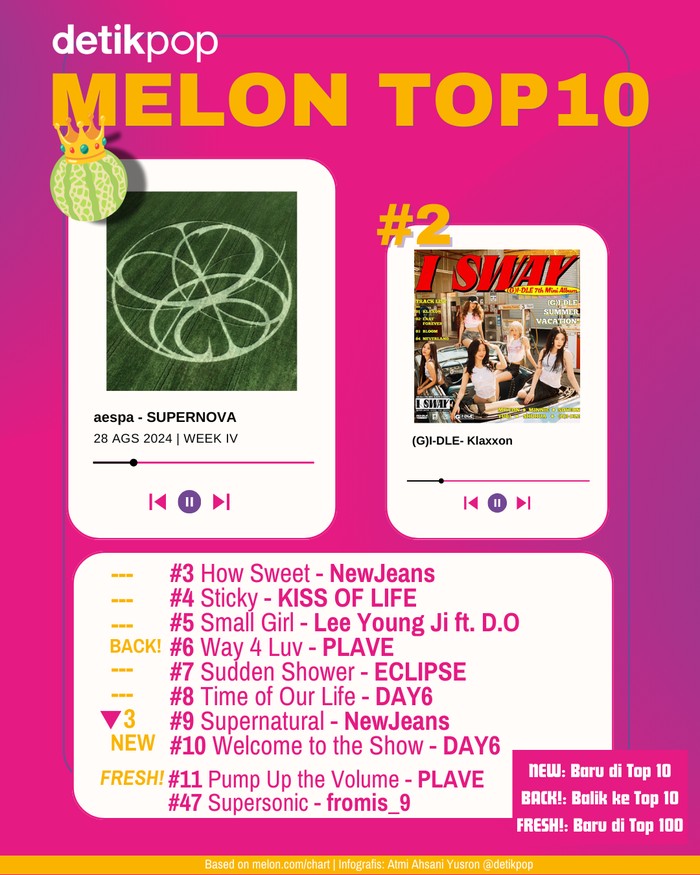 Melon Top 10 Chart Melon Top 10 edisi pekan IV Agustus, Rabu (28/8/2024).