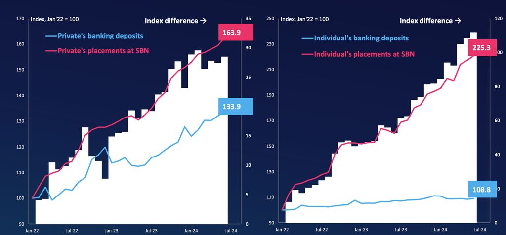 Indeks preferensi SBN dibandingkan deposito bank