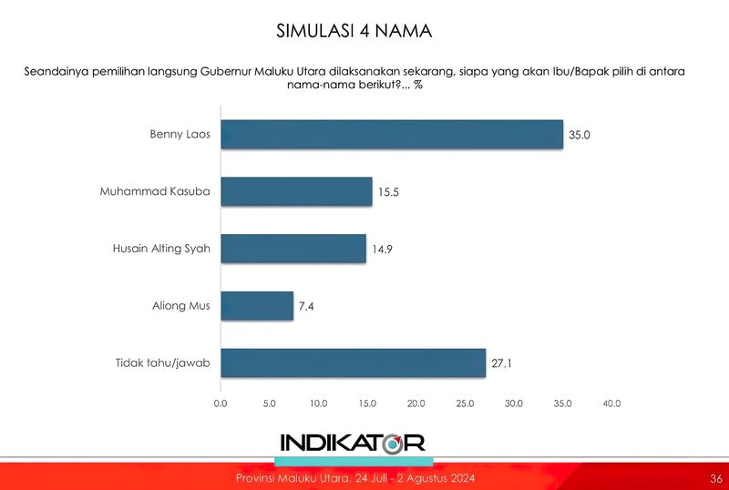 Survei Indikator