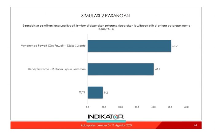 survei pilbup jember