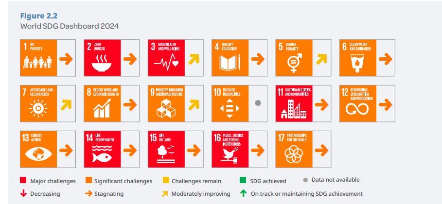 Dashboard pencapaian SDGs Global 2024