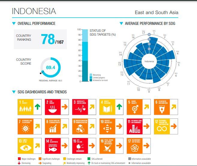 Dashboard pencapaian SDGs Indonesia