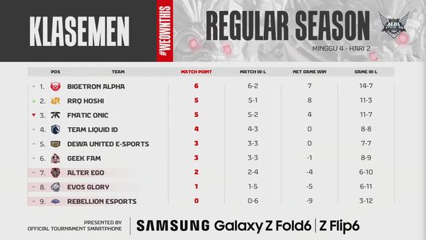 Babak regular season MPL ID S14 pekan keempat berlanjut. Kali ini RRQ Hoshi akan menghadapi Geek Fam.