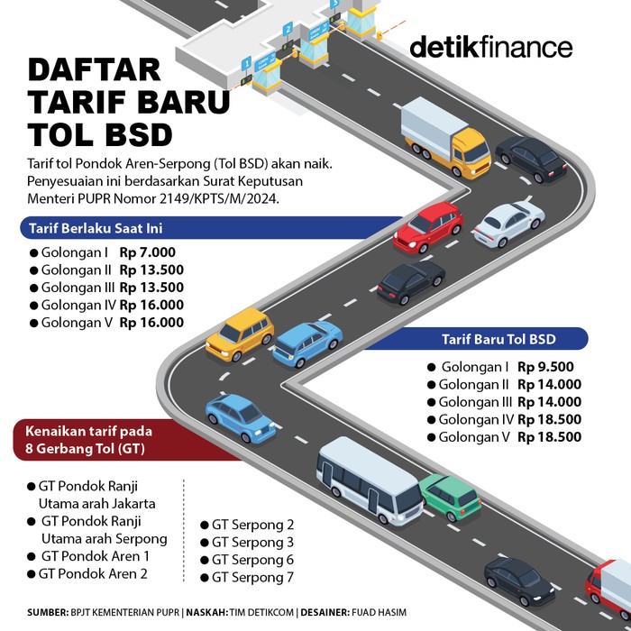 Infografis tarif tol BSD bakal naik Infografis tarif tol BSD bakal naik