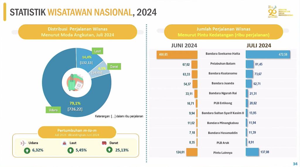 Rilis BPS Senin (2/9/2024). (Tangkapan Layar Youtube BPS Statistics)