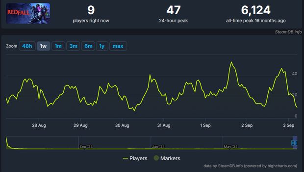 Sony PlayStation sepertinya harus putar otak, supaya game terbarunya berjudul Concord laku di pasaran. Lantaran para analis mengatakan bahwa game ini gagal.