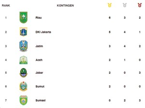 Sumsel Peringkat 7 di PON XXI, Sementara Baru Kantongi 5 Medali