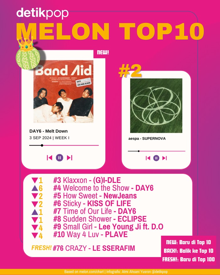 Melon Top 10 Chart Melon Top 10 edisi pekan I September, Selasa (3/9/2024).