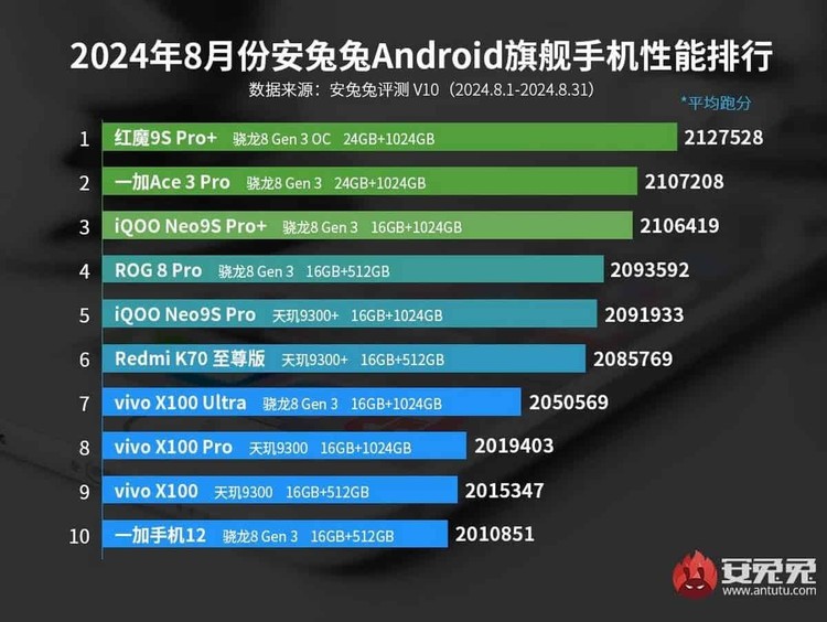 Hp Android Terkencang di Dunia