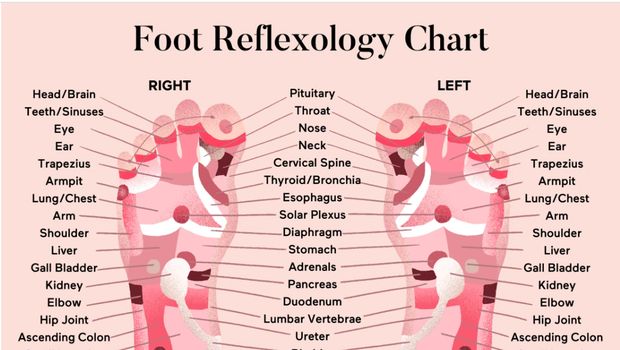 Ilustrasi titik refeksiologi di kaki