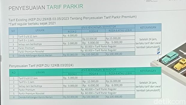 Kenaikan tarif parkir di Bandara Ngurah Rai Bali berlaku mulai 23 September 2024. Ini rinciannya.