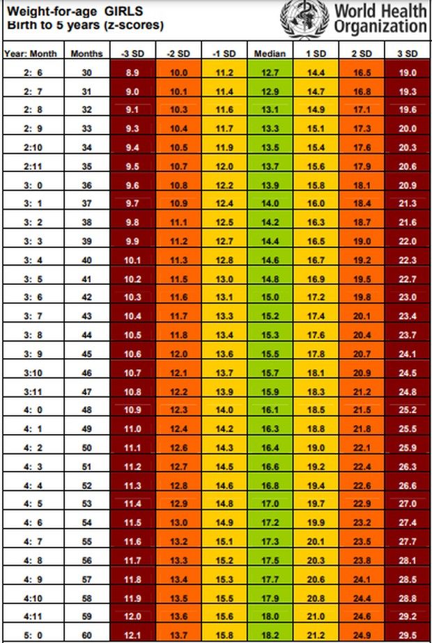 Tabel berat badan anak perempuan.