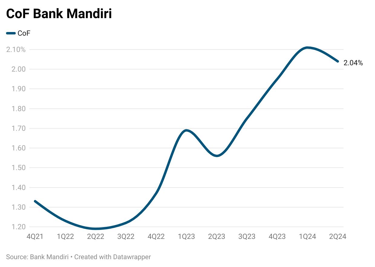 CoF Bank Mandiri