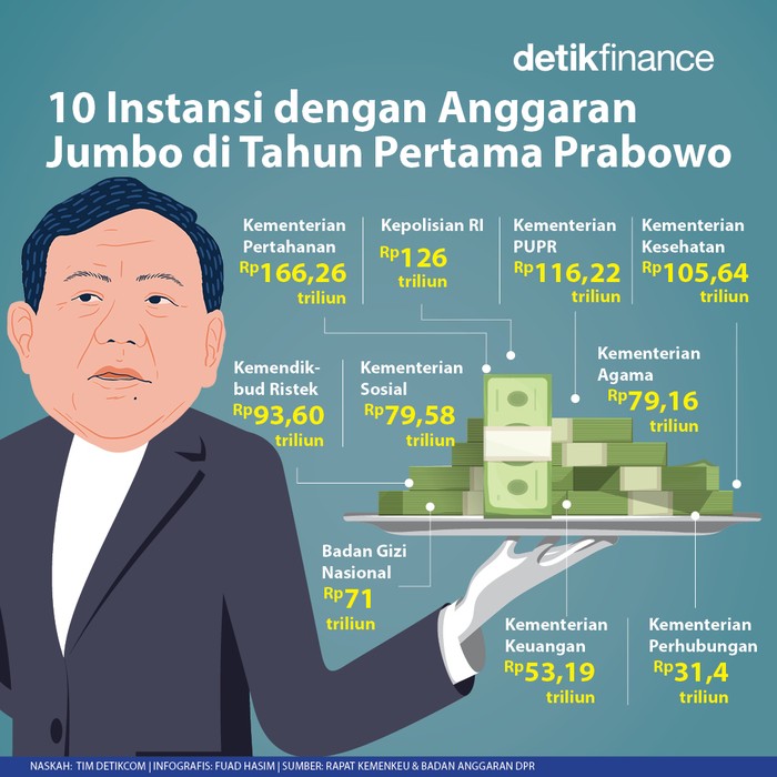 Infografis 10 Instansi dengan Anggaran Jumbo