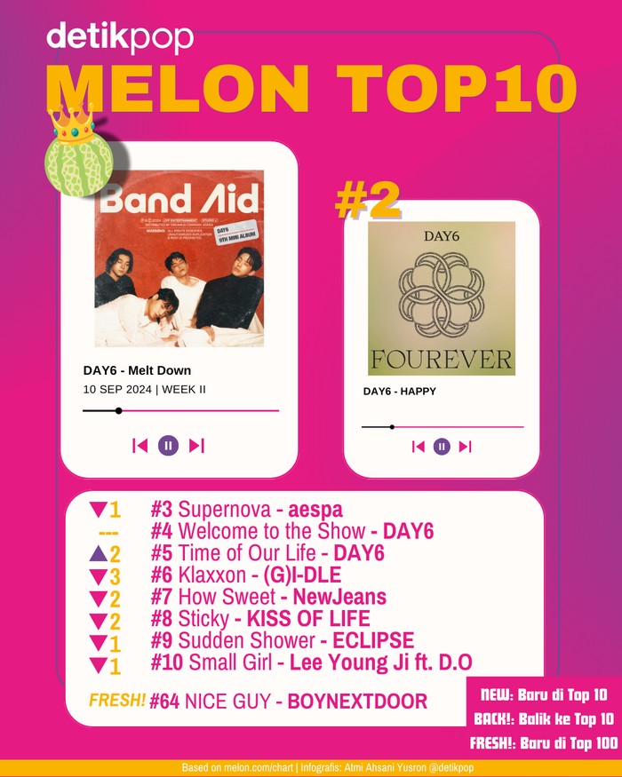 Melon Top 10 Chart Melon Top 10 edisi pekan II September, Selasa (10/9/2024).